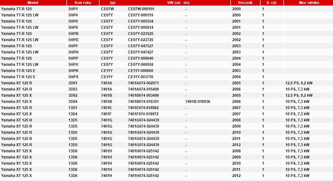 Tourmax zestaw naprawczy gaźnika yamaha tt-r xt